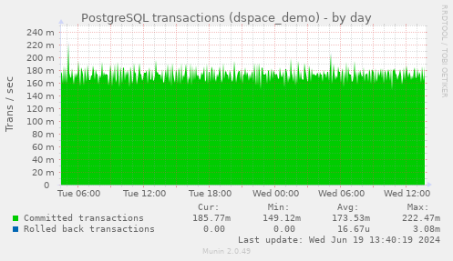 PostgreSQL transactions (dspace_demo)