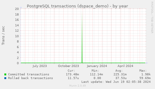 PostgreSQL transactions (dspace_demo)