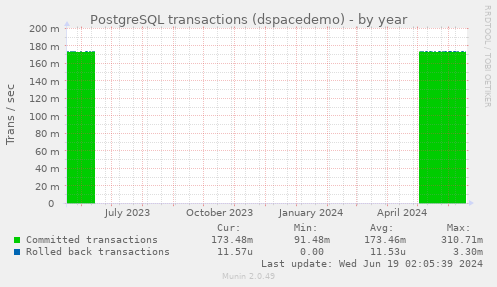 PostgreSQL transactions (dspacedemo)