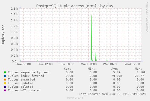 PostgreSQL tuple access (drm)
