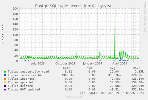 PostgreSQL tuple access (drm)