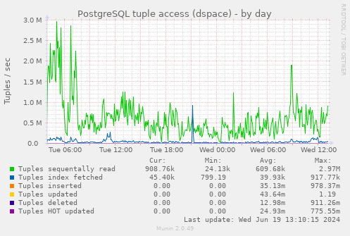 PostgreSQL tuple access (dspace)