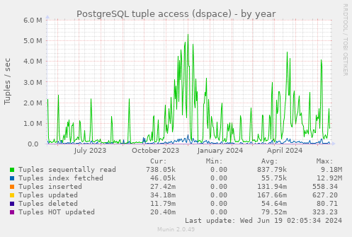 PostgreSQL tuple access (dspace)