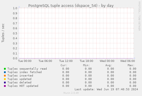 PostgreSQL tuple access (dspace_54)