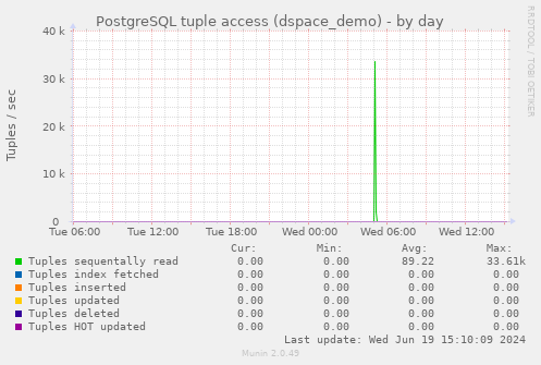 PostgreSQL tuple access (dspace_demo)