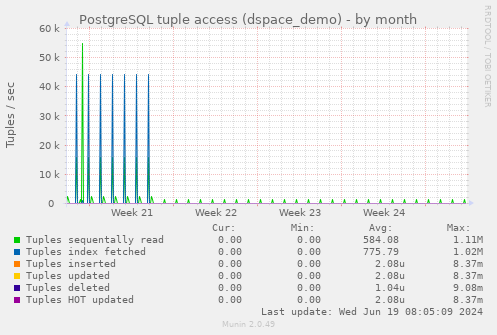 PostgreSQL tuple access (dspace_demo)