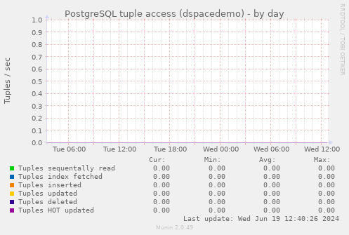 PostgreSQL tuple access (dspacedemo)