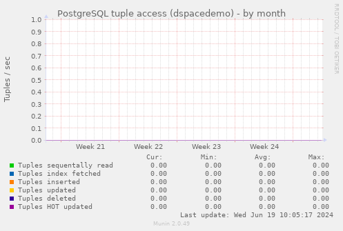 PostgreSQL tuple access (dspacedemo)