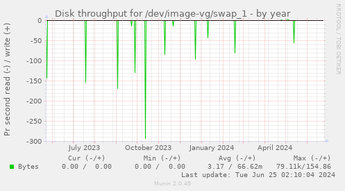 Disk throughput for /dev/image-vg/swap_1