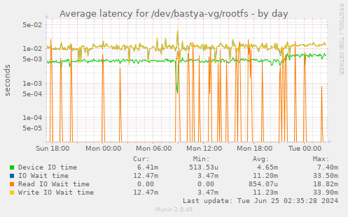 Average latency for /dev/bastya-vg/rootfs