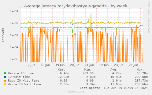 Average latency for /dev/bastya-vg/rootfs