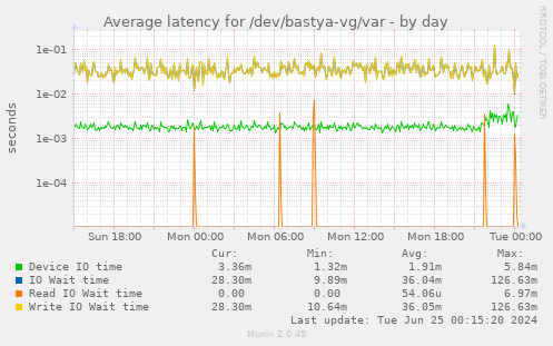 Average latency for /dev/bastya-vg/var