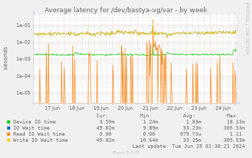 Average latency for /dev/bastya-vg/var
