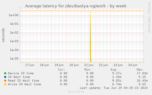 Average latency for /dev/bastya-vg/work