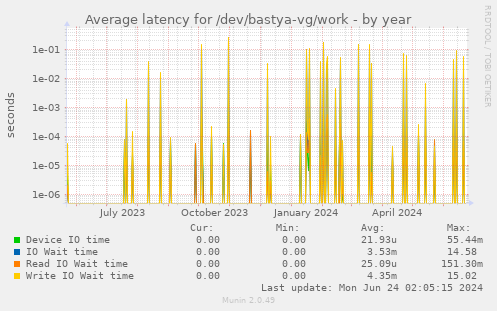 Average latency for /dev/bastya-vg/work