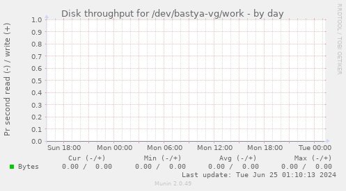Disk throughput for /dev/bastya-vg/work