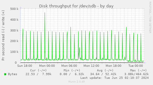 Disk throughput for /dev/sdb
