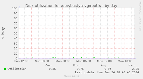 Disk utilization for /dev/bastya-vg/rootfs