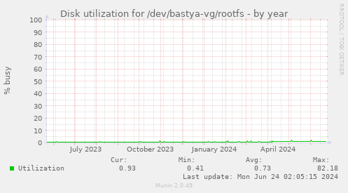 Disk utilization for /dev/bastya-vg/rootfs