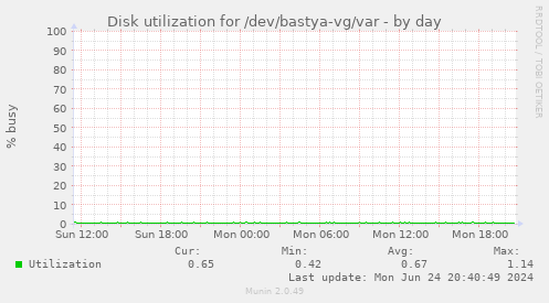 Disk utilization for /dev/bastya-vg/var