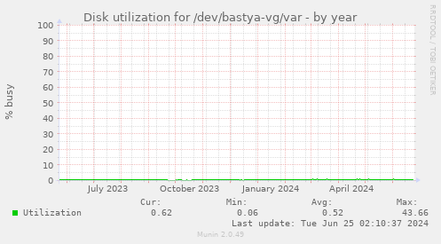 Disk utilization for /dev/bastya-vg/var