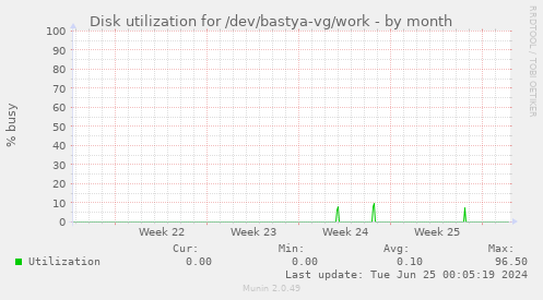 Disk utilization for /dev/bastya-vg/work