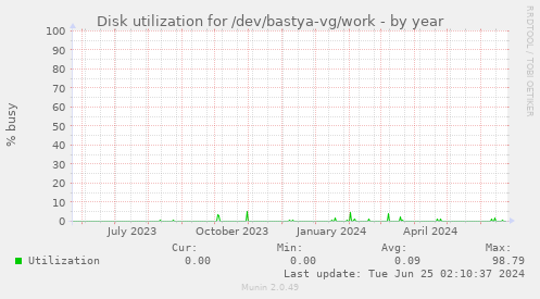 Disk utilization for /dev/bastya-vg/work