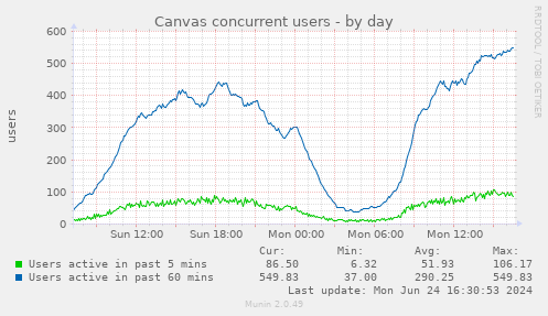 Canvas concurrent users