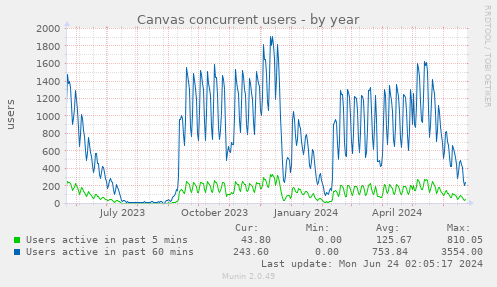 Canvas concurrent users