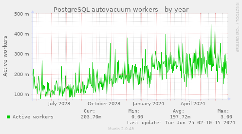 PostgreSQL autovacuum workers