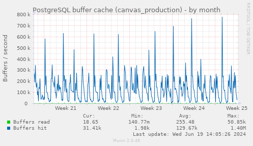 PostgreSQL buffer cache (canvas_production)