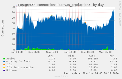 PostgreSQL connections (canvas_production)