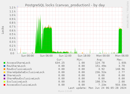PostgreSQL locks (canvas_production)