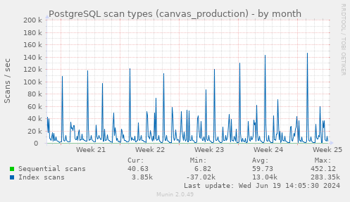 PostgreSQL scan types (canvas_production)