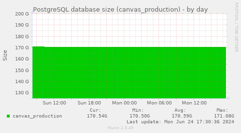 PostgreSQL database size (canvas_production)