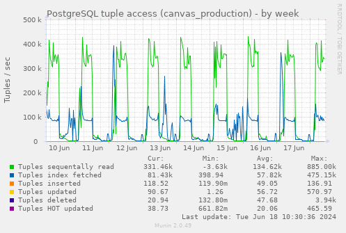PostgreSQL tuple access (canvas_production)