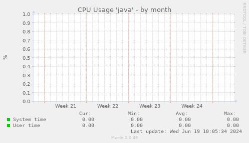 CPU Usage 'java'