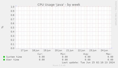 CPU Usage 'java'