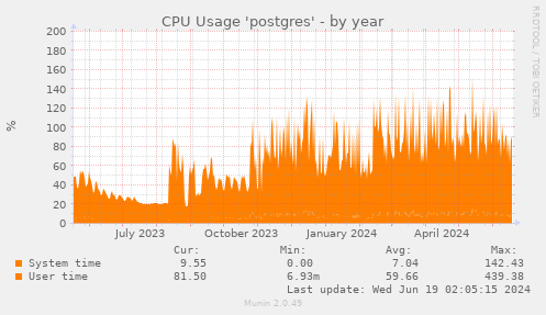 CPU Usage 'postgres'