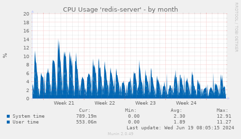 CPU Usage 'redis-server'
