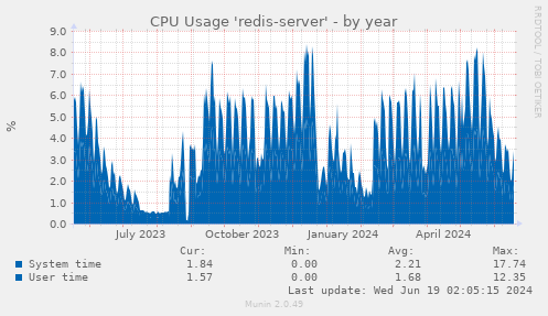 CPU Usage 'redis-server'