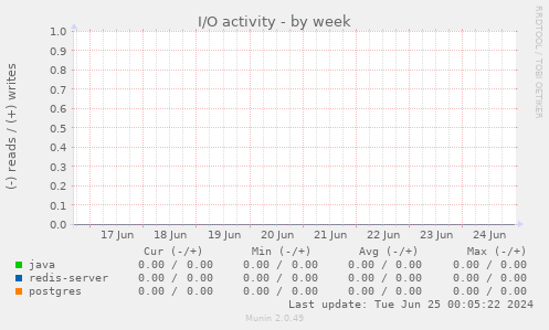 I/O activity
