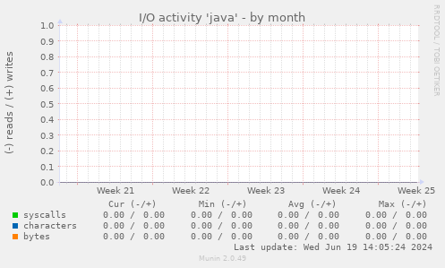 I/O activity 'java'