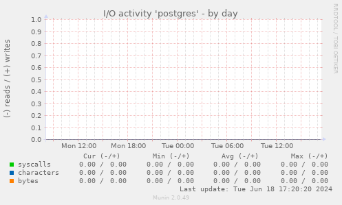I/O activity 'postgres'