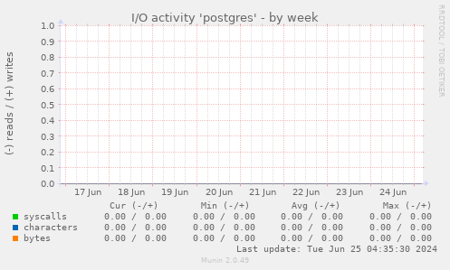 I/O activity 'postgres'