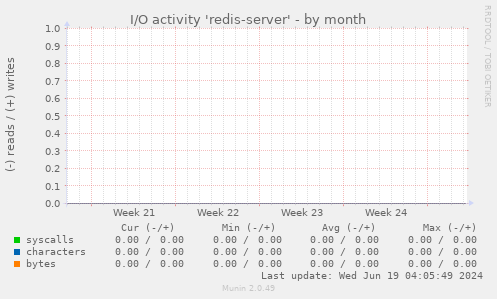 I/O activity 'redis-server'