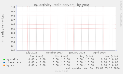 I/O activity 'redis-server'