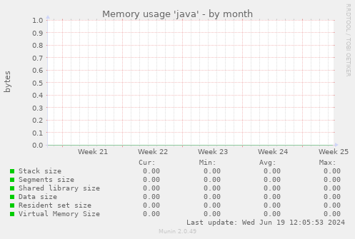 Memory usage 'java'