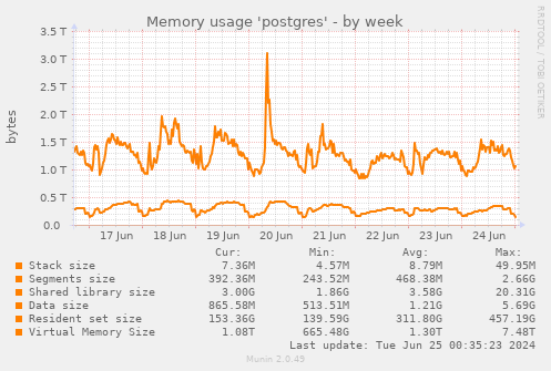 Memory usage 'postgres'
