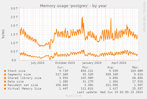 Memory usage 'postgres'